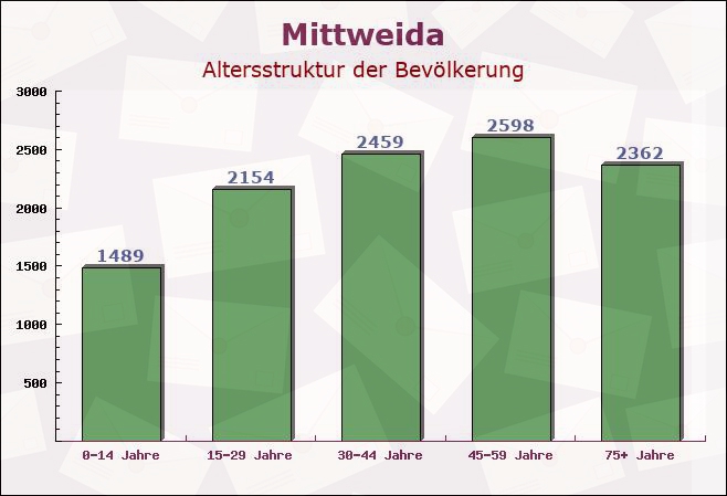 Mittweida, Sachsen - Altersstruktur der Bevölkerung