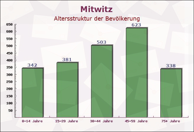 Mitwitz, Bayern - Altersstruktur der Bevölkerung