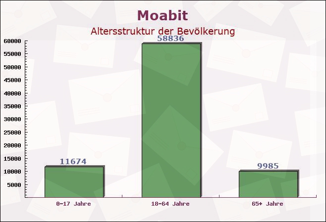 Moabit, Berlin - Altersstruktur der Bevölkerung