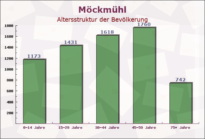 Möckmühl, Baden-Württemberg - Altersstruktur der Bevölkerung