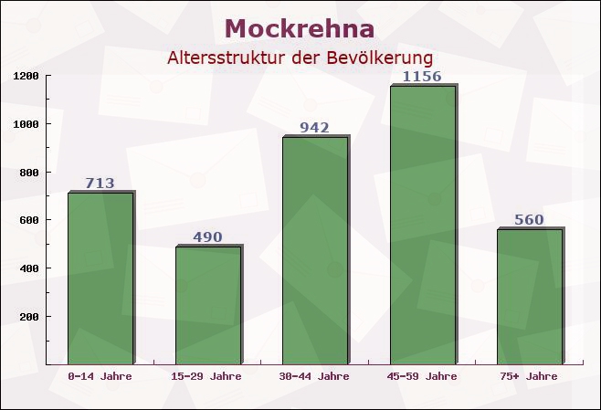 Mockrehna, Sachsen - Altersstruktur der Bevölkerung