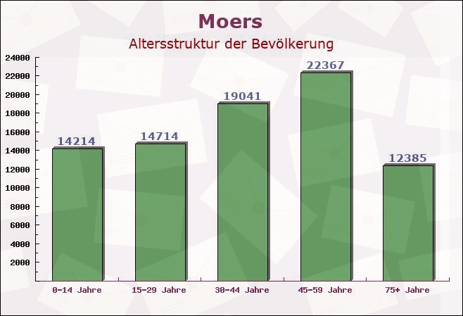 Moers, Nordrhein-Westfalen - Altersstruktur der Bevölkerung