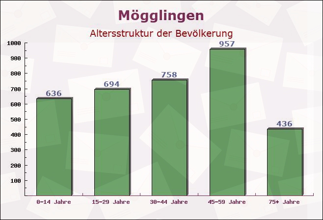 Mögglingen, Baden-Württemberg - Altersstruktur der Bevölkerung