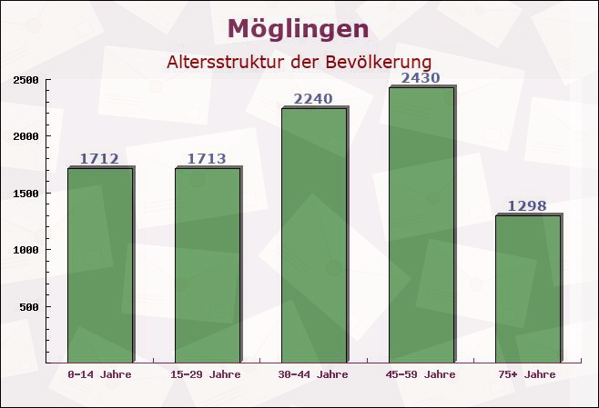 Möglingen, Baden-Württemberg - Altersstruktur der Bevölkerung