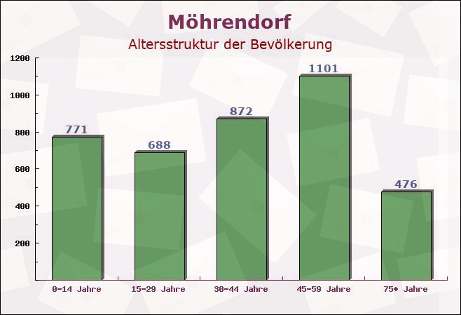 Möhrendorf, Bayern - Altersstruktur der Bevölkerung