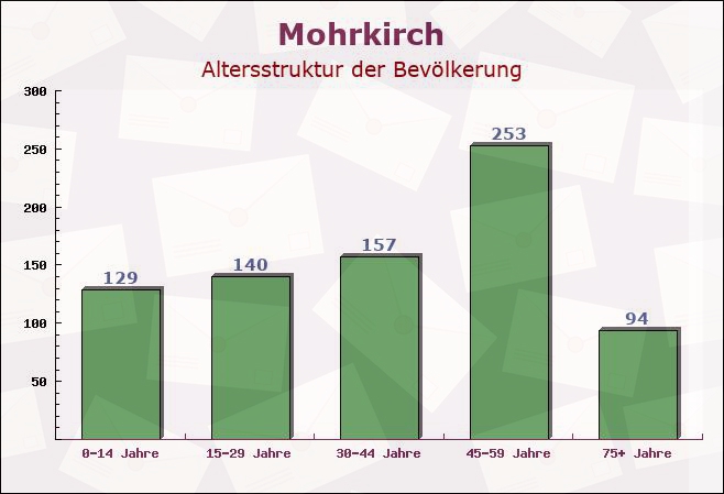 Mohrkirch, Schleswig-Holstein - Altersstruktur der Bevölkerung