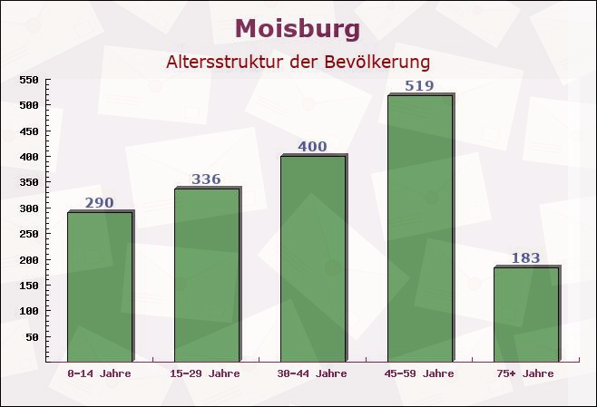 Moisburg, Niedersachsen - Altersstruktur der Bevölkerung