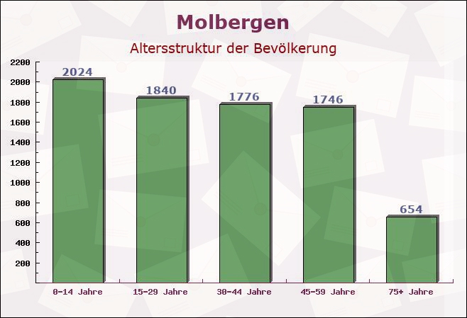 Molbergen, Niedersachsen - Altersstruktur der Bevölkerung