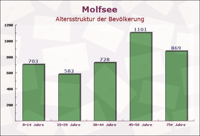 Molfsee, Schleswig-Holstein - Altersstruktur der Bevölkerung