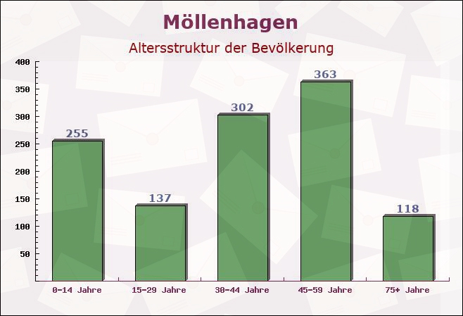 Möllenhagen, Mecklenburg-Vorpommern - Altersstruktur der Bevölkerung