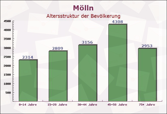 Mölln, Schleswig-Holstein - Altersstruktur der Bevölkerung