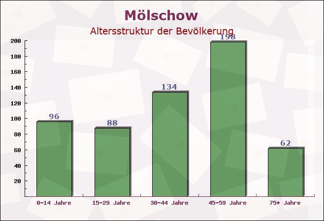 Mölschow, Mecklenburg-Vorpommern - Altersstruktur der Bevölkerung