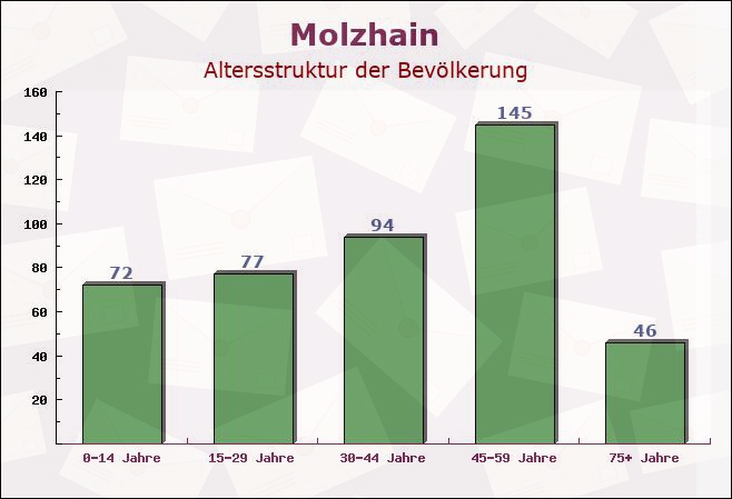 Molzhain, Rheinland-Pfalz - Altersstruktur der Bevölkerung