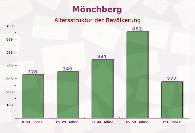 Mönchberg, Bayern - Altersstruktur der Bevölkerung