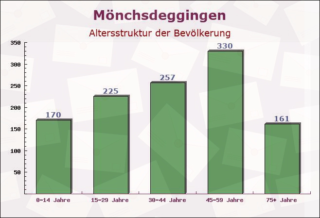 Mönchsdeggingen, Bayern - Altersstruktur der Bevölkerung