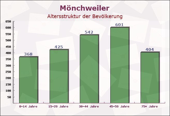 Mönchweiler, Baden-Württemberg - Altersstruktur der Bevölkerung