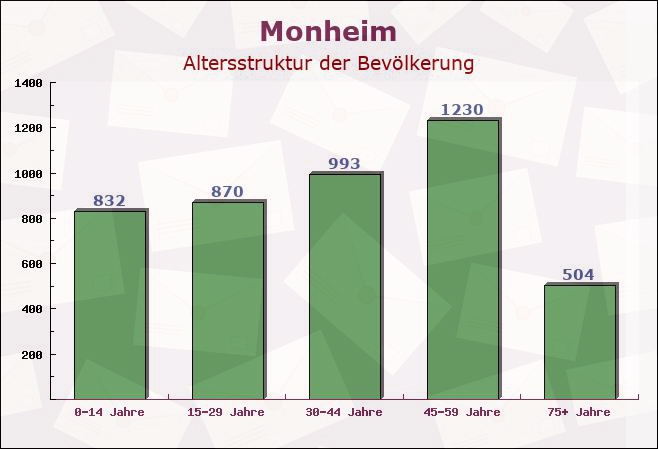 Monheim, Bayern - Altersstruktur der Bevölkerung