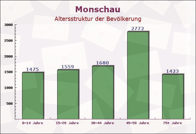 Monschau, Nordrhein-Westfalen - Altersstruktur der Bevölkerung