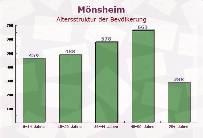 Mönsheim, Baden-Württemberg - Altersstruktur der Bevölkerung