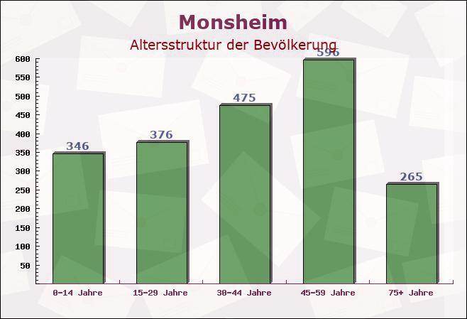 Monsheim, Rheinland-Pfalz - Altersstruktur der Bevölkerung