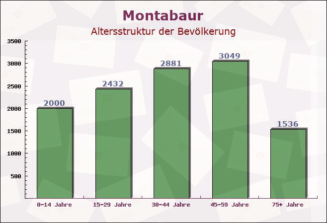 Montabaur, Rheinland-Pfalz - Altersstruktur der Bevölkerung