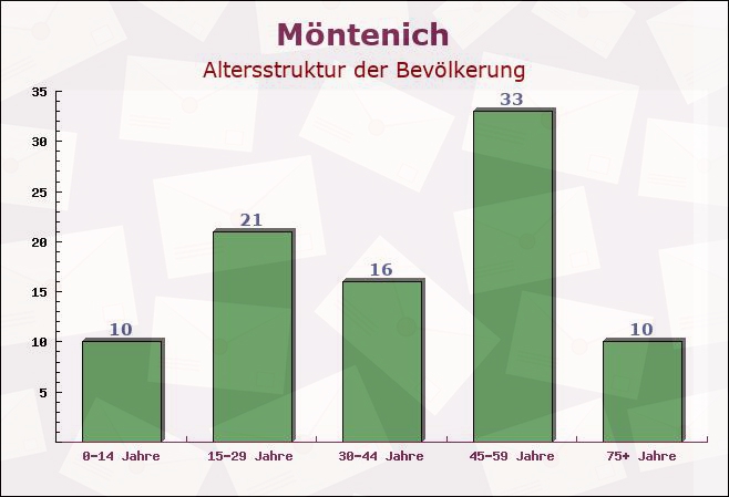 Möntenich, Rheinland-Pfalz - Altersstruktur der Bevölkerung