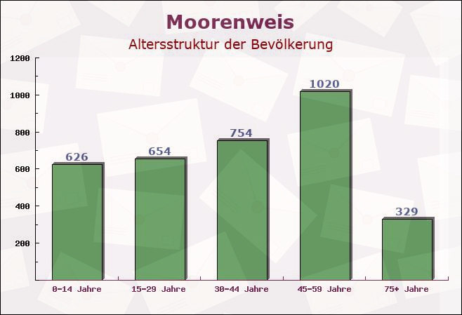 Moorenweis, Bayern - Altersstruktur der Bevölkerung