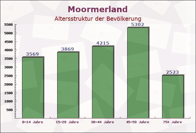 Moormerland, Niedersachsen - Altersstruktur der Bevölkerung