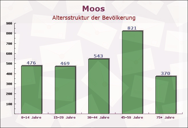 Moos, Baden-Württemberg - Altersstruktur der Bevölkerung