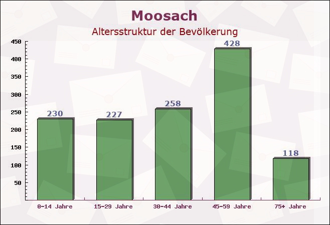 Moosach, Bayern - Altersstruktur der Bevölkerung