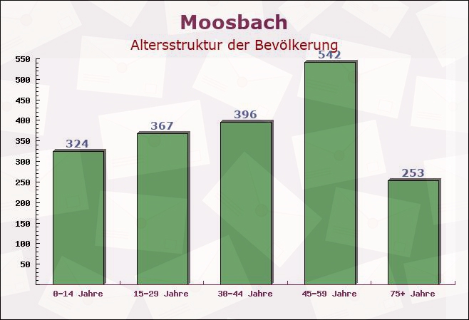 Moosbach, Bayern - Altersstruktur der Bevölkerung