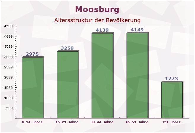 Moosburg, Bayern - Altersstruktur der Bevölkerung