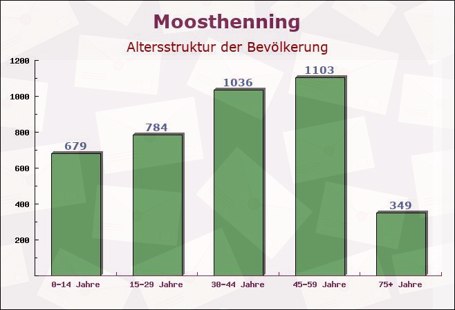 Moosthenning, Bayern - Altersstruktur der Bevölkerung