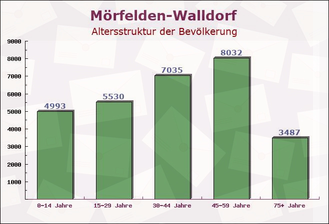 Mörfelden-Walldorf, Hessen - Altersstruktur der Bevölkerung