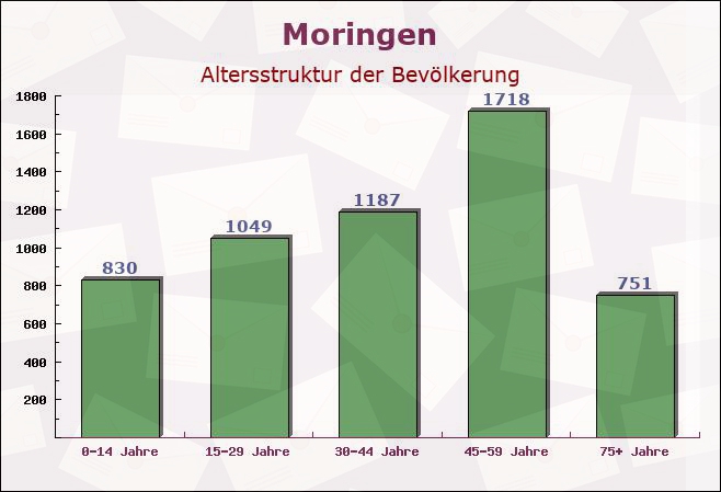 Moringen, Niedersachsen - Altersstruktur der Bevölkerung