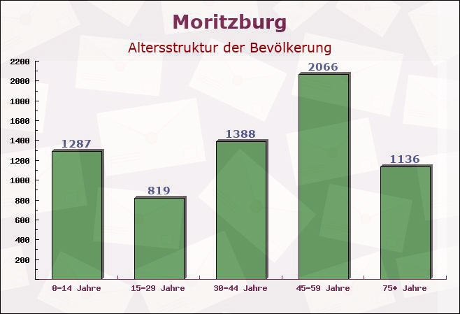 Moritzburg, Sachsen - Altersstruktur der Bevölkerung