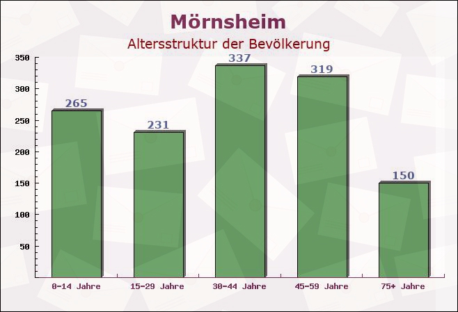 Mörnsheim, Bayern - Altersstruktur der Bevölkerung