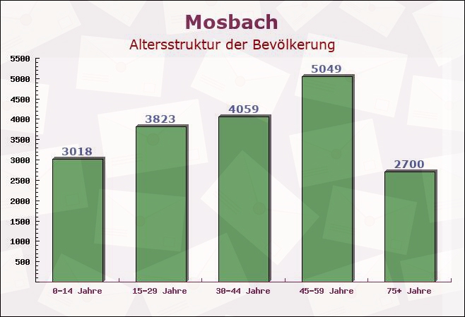 Mosbach, Baden-Württemberg - Altersstruktur der Bevölkerung