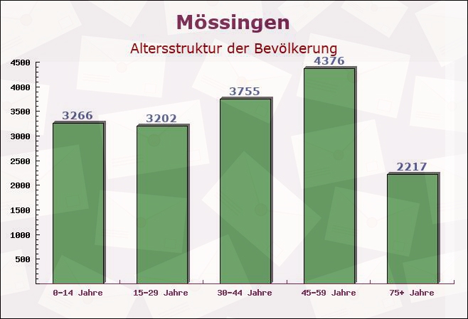 Mössingen, Baden-Württemberg - Altersstruktur der Bevölkerung