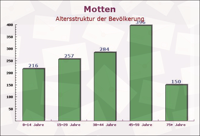 Motten, Bayern - Altersstruktur der Bevölkerung