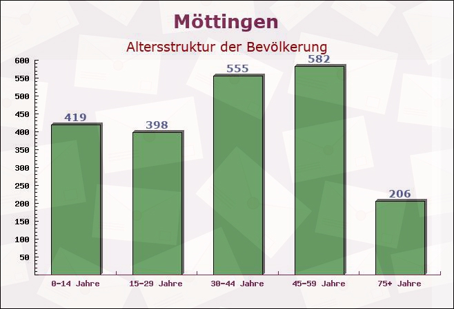 Möttingen, Bayern - Altersstruktur der Bevölkerung