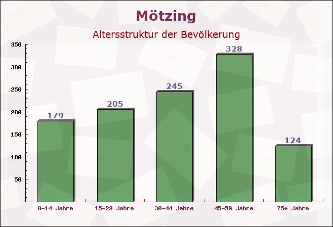 Mötzing, Bayern - Altersstruktur der Bevölkerung