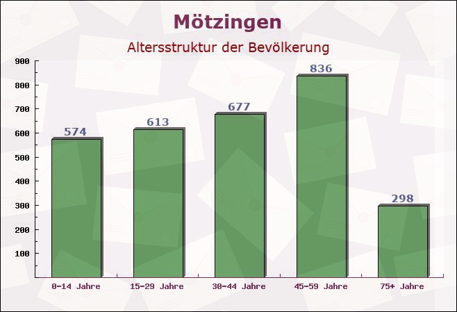 Mötzingen, Baden-Württemberg - Altersstruktur der Bevölkerung