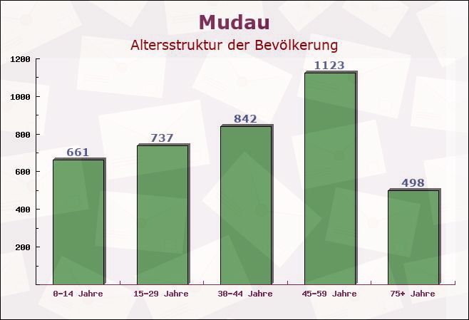 Mudau, Baden-Württemberg - Altersstruktur der Bevölkerung