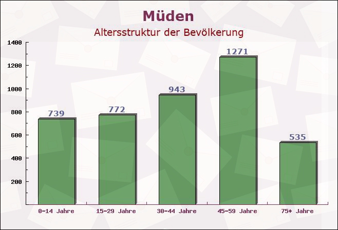 Müden, Niedersachsen - Altersstruktur der Bevölkerung