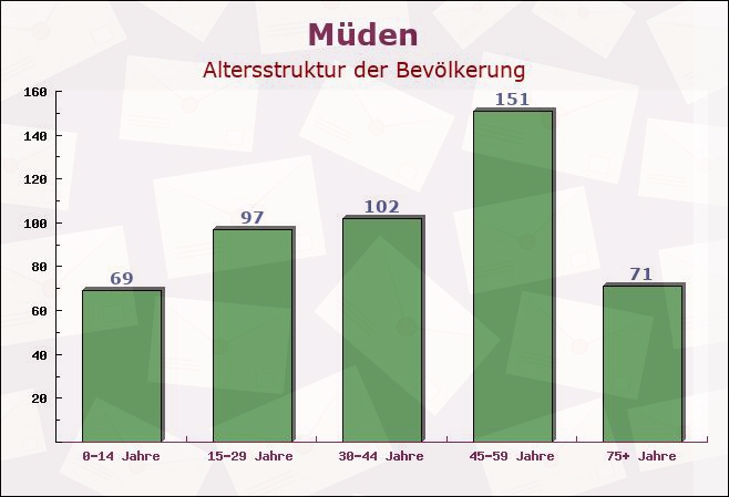 Müden, Rheinland-Pfalz - Altersstruktur der Bevölkerung