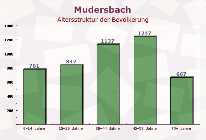 Mudersbach, Rheinland-Pfalz - Altersstruktur der Bevölkerung