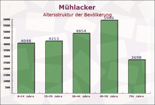 Mühlacker, Baden-Württemberg - Altersstruktur der Bevölkerung