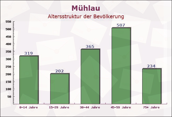 Mühlau, Sachsen - Altersstruktur der Bevölkerung