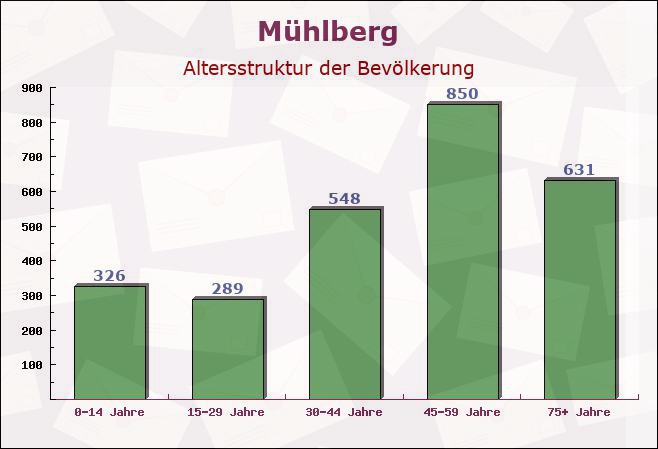 Mühlberg, Brandenburg - Altersstruktur der Bevölkerung